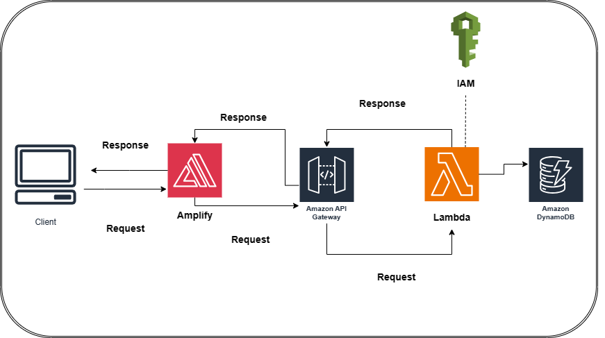 Application System Design